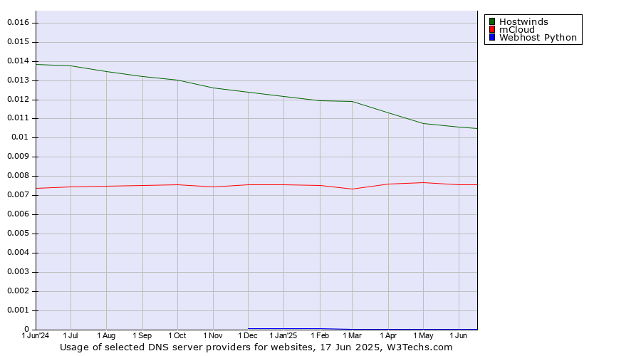 Historical trends in the usage of Hostwinds vs. mCloud vs. Webhost Python