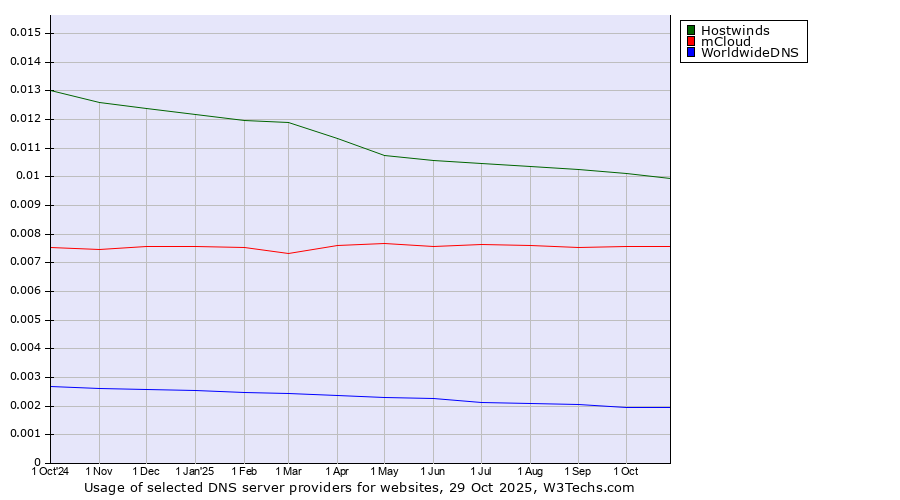 Historical trends in the usage of Hostwinds vs. mCloud vs. WorldwideDNS