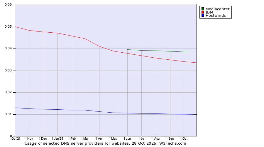 Historical trends in the usage of Mediacenter vs. IBM vs. Hostwinds