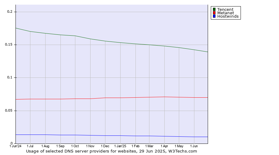 Historical trends in the usage of Tencent vs. Metanet vs. Hostwinds