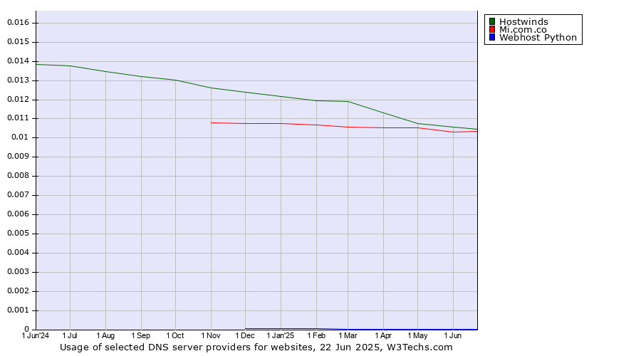Historical trends in the usage of Hostwinds vs. Mi.com.co vs. Webhost Python