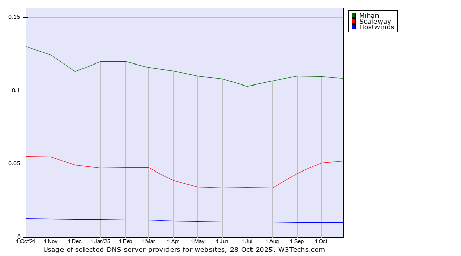 Historical trends in the usage of Mihan vs. Scaleway vs. Hostwinds