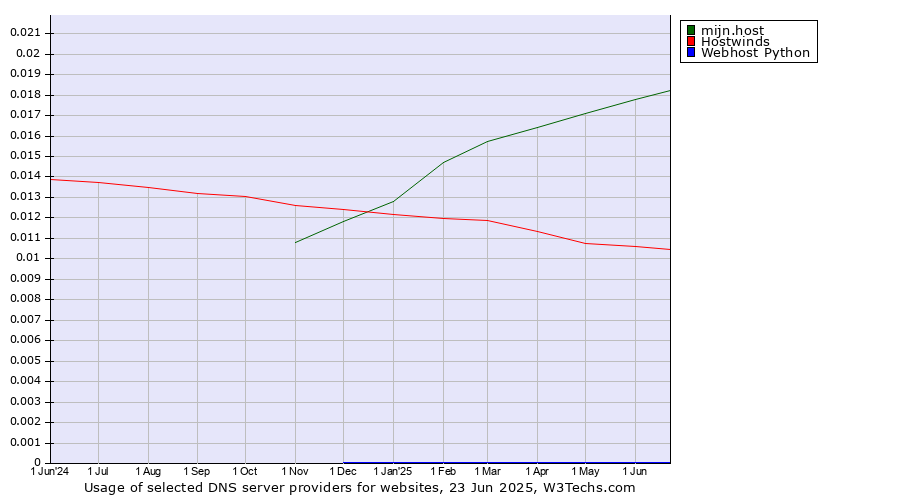 Historical trends in the usage of mijn.host vs. Hostwinds vs. Webhost Python