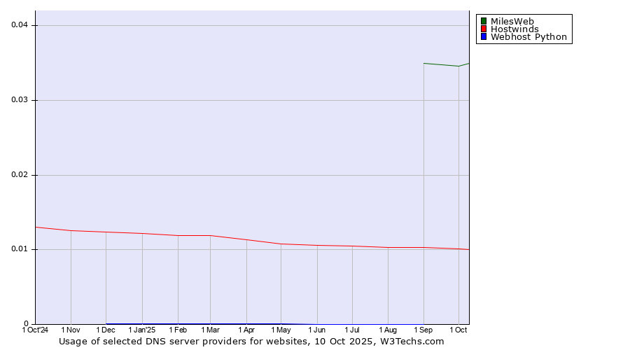 Historical trends in the usage of MilesWeb vs. Hostwinds vs. Webhost Python