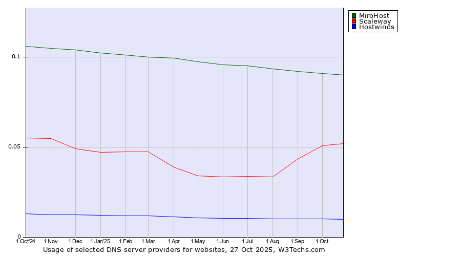 Historical trends in the usage of MiroHost vs. Scaleway vs. Hostwinds