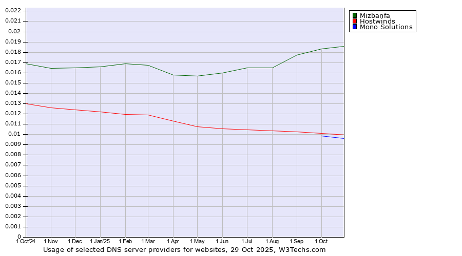 Historical trends in the usage of Mizbanfa vs. Hostwinds vs. Mono Solutions