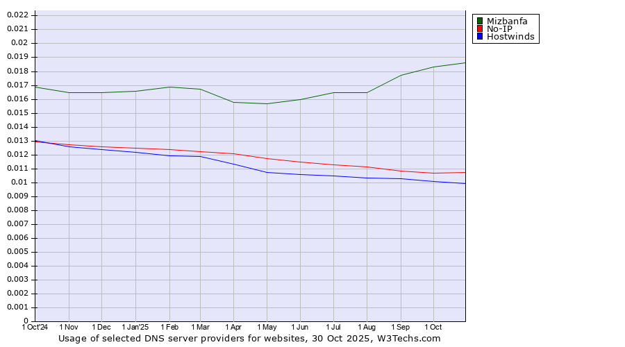 Historical trends in the usage of Mizbanfa vs. No-IP vs. Hostwinds