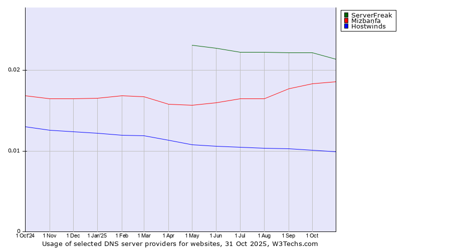 Historical trends in the usage of ServerFreak vs. Mizbanfa vs. Hostwinds