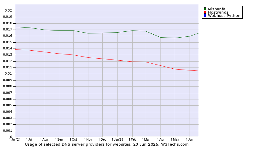 Historical trends in the usage of Mizbanfa vs. Hostwinds vs. Webhost Python