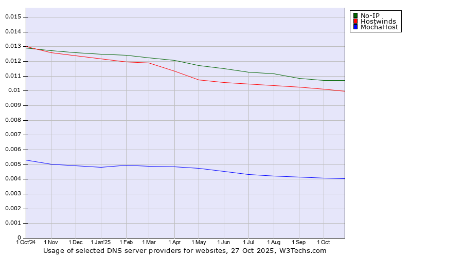 Historical trends in the usage of No-IP vs. Hostwinds vs. MochaHost