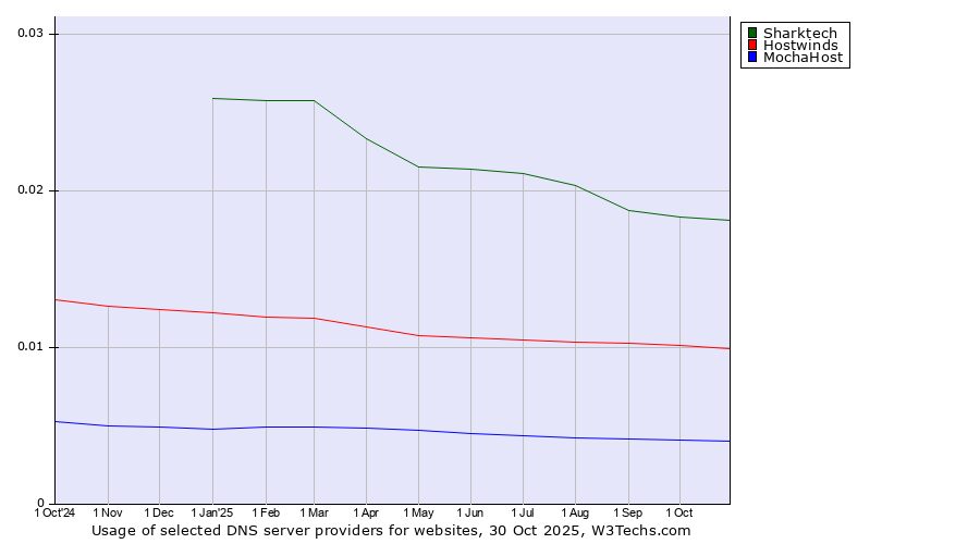 Historical trends in the usage of Sharktech vs. Hostwinds vs. MochaHost