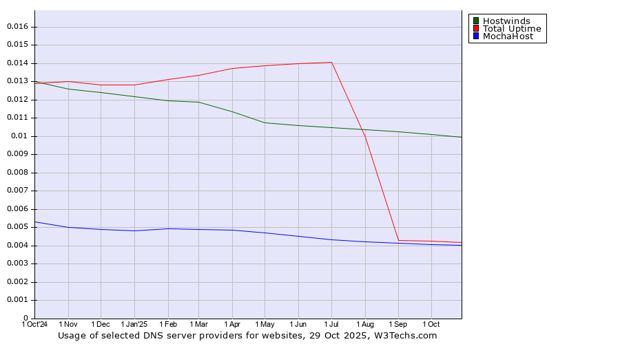 Historical trends in the usage of Hostwinds vs. Total Uptime vs. MochaHost
