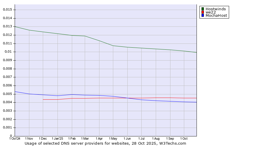 Historical trends in the usage of Hostwinds vs. we22 vs. MochaHost
