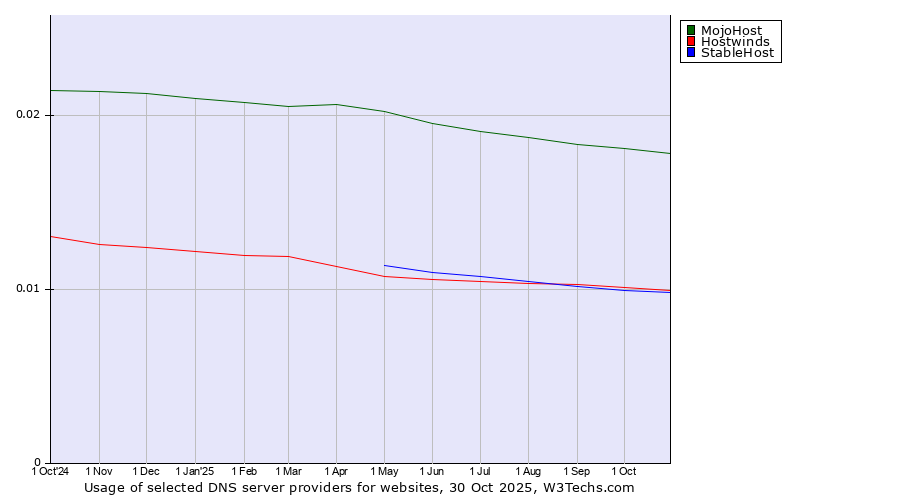 Historical trends in the usage of MojoHost vs. Hostwinds vs. StableHost
