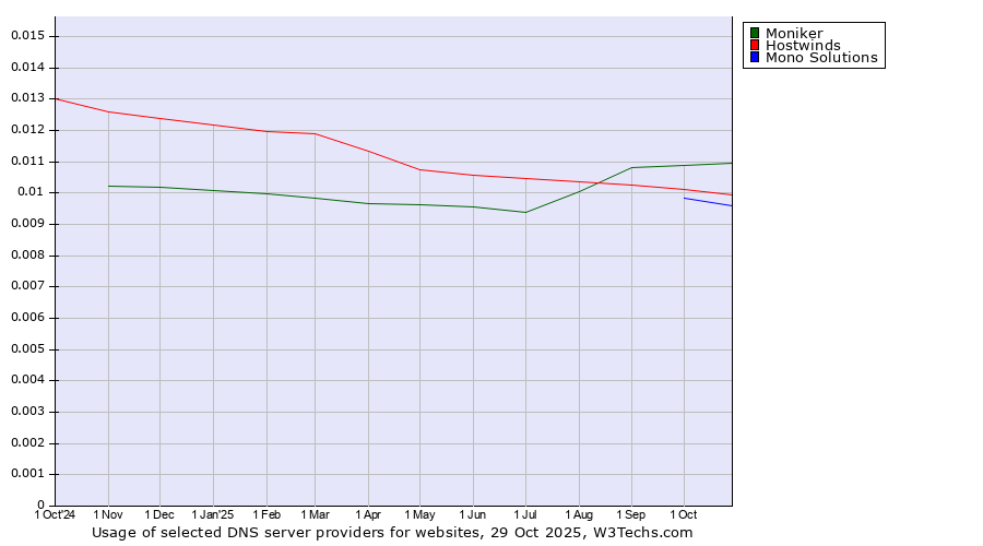 Historical trends in the usage of Moniker vs. Hostwinds vs. Mono Solutions