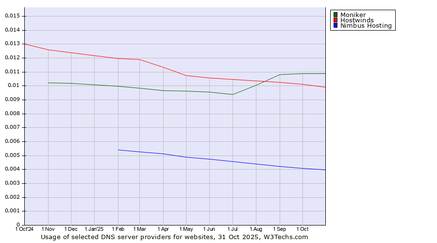 Historical trends in the usage of Moniker vs. Hostwinds vs. Nimbus Hosting
