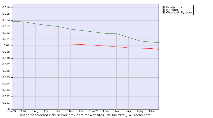Historical trends in the usage of Hostwinds vs. Moniker vs. Webhost Python