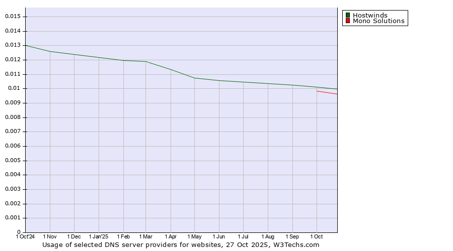 Historical trends in the usage of Hostwinds vs. Mono Solutions