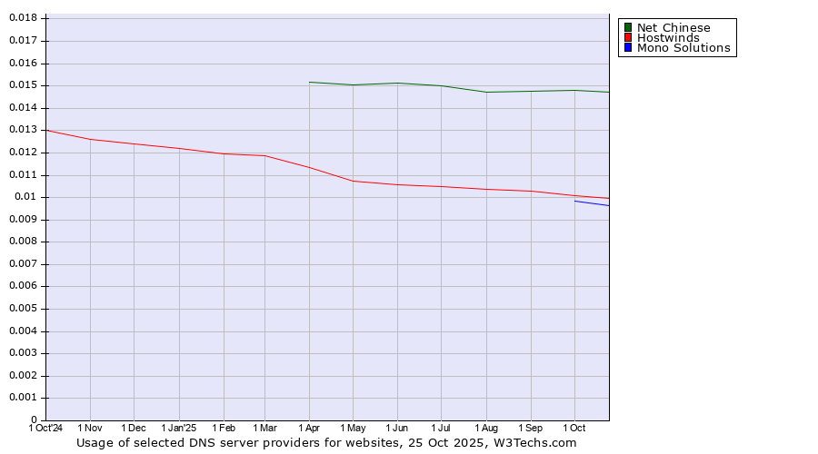 Historical trends in the usage of Net Chinese vs. Hostwinds vs. Mono Solutions