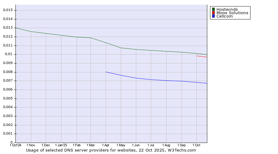 Historical trends in the usage of Hostwinds vs. Mono Solutions vs. Cellcom