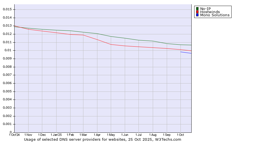 Historical trends in the usage of No-IP vs. Hostwinds vs. Mono Solutions