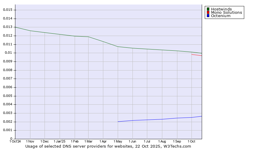 Historical trends in the usage of Hostwinds vs. Mono Solutions vs. Octenium