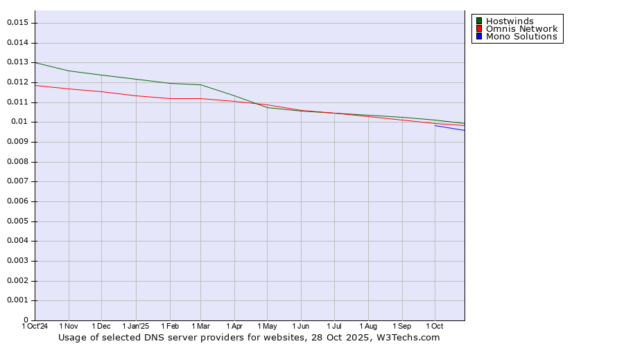Historical trends in the usage of Hostwinds vs. Omnis Network vs. Mono Solutions