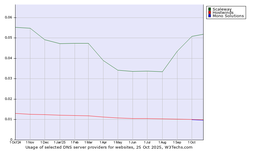 Historical trends in the usage of Scaleway vs. Hostwinds vs. Mono Solutions