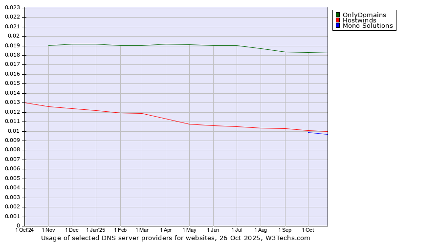 Historical trends in the usage of OnlyDomains vs. Hostwinds vs. Mono Solutions