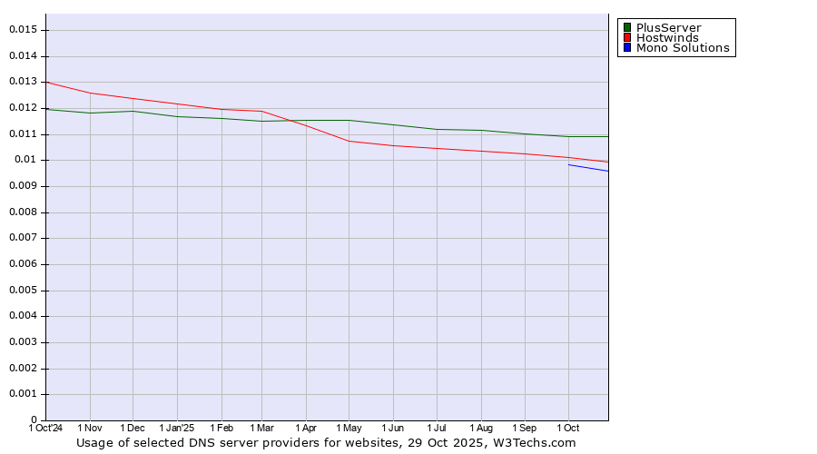 Historical trends in the usage of PlusServer vs. Hostwinds vs. Mono Solutions