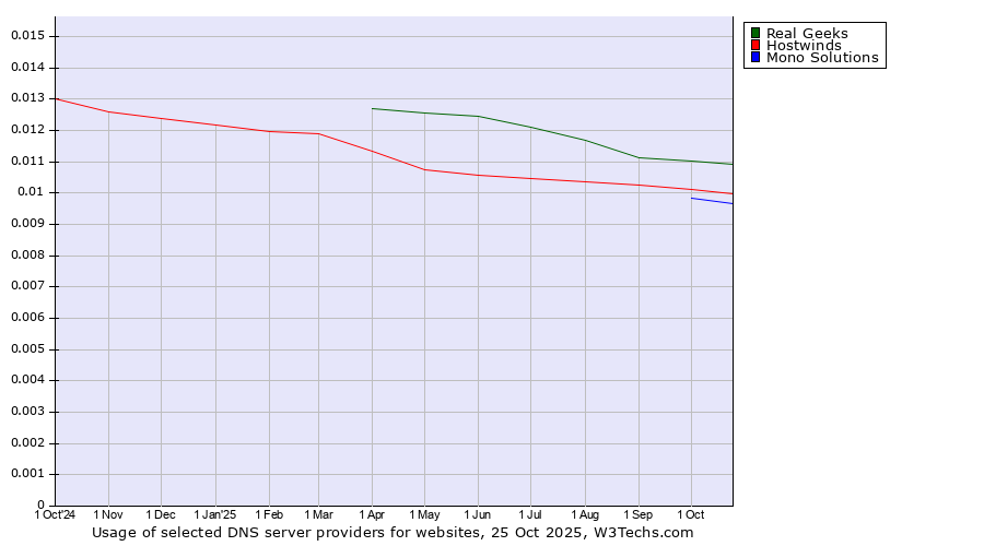 Historical trends in the usage of Real Geeks vs. Hostwinds vs. Mono Solutions