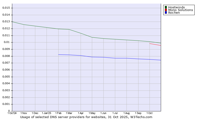 Historical trends in the usage of Hostwinds vs. Mono Solutions vs. Rochen