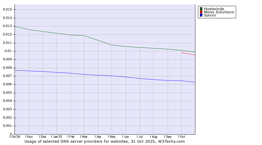 Historical trends in the usage of Hostwinds vs. Mono Solutions vs. Savvii