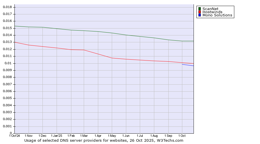 Historical trends in the usage of ScanNet vs. Hostwinds vs. Mono Solutions