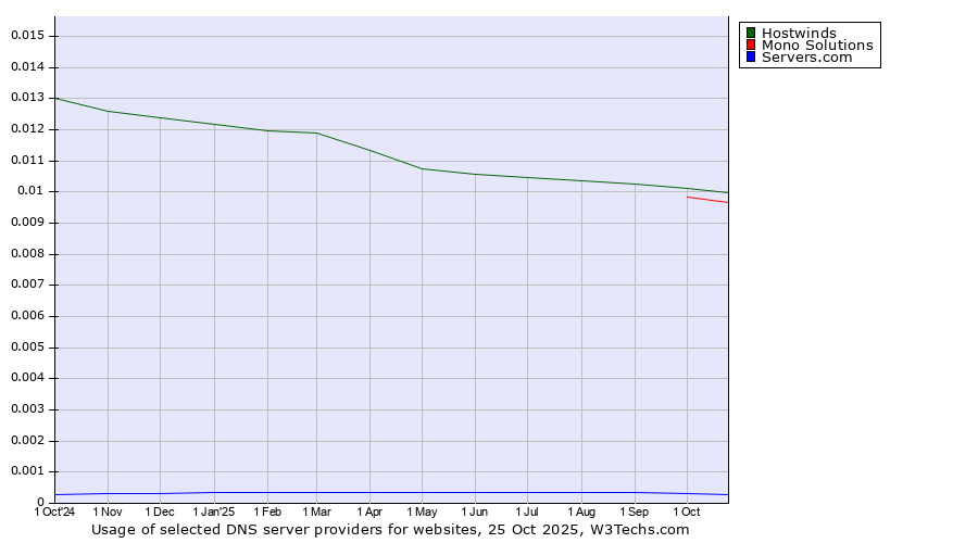 Historical trends in the usage of Hostwinds vs. Mono Solutions vs. Servers.com