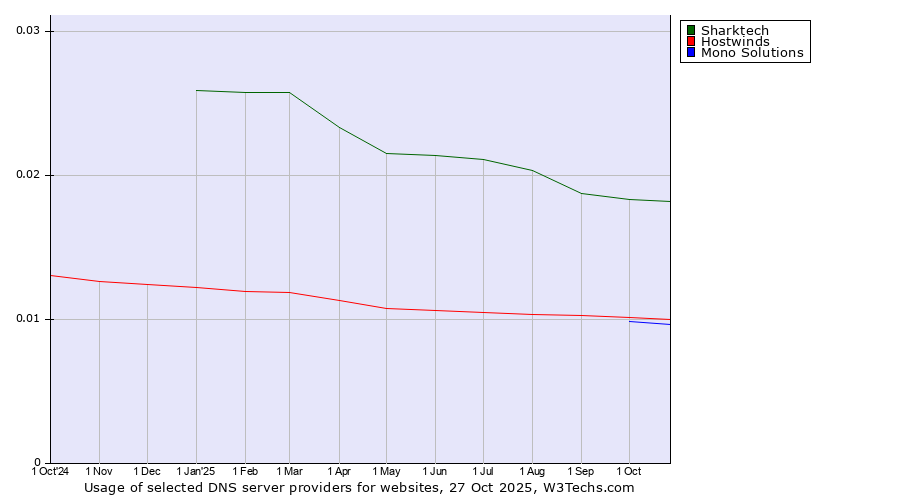 Historical trends in the usage of Sharktech vs. Hostwinds vs. Mono Solutions