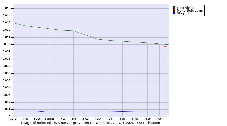 Historical trends in the usage of Hostwinds vs. Mono Solutions vs. Shopify