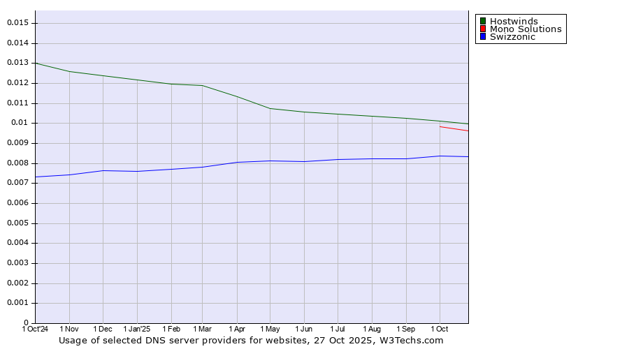 Historical trends in the usage of Hostwinds vs. Mono Solutions vs. Swizzonic