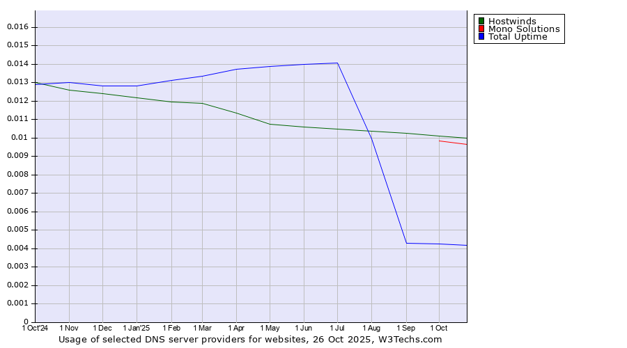 Historical trends in the usage of Hostwinds vs. Mono Solutions vs. Total Uptime