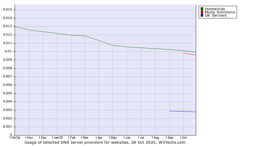 Historical trends in the usage of Hostwinds vs. Mono Solutions vs. UK Servers