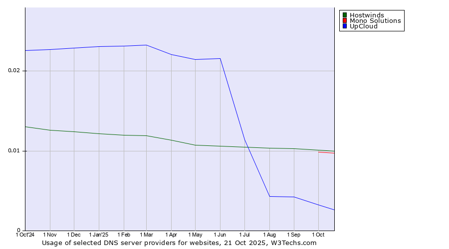 Historical trends in the usage of Hostwinds vs. Mono Solutions vs. UpCloud