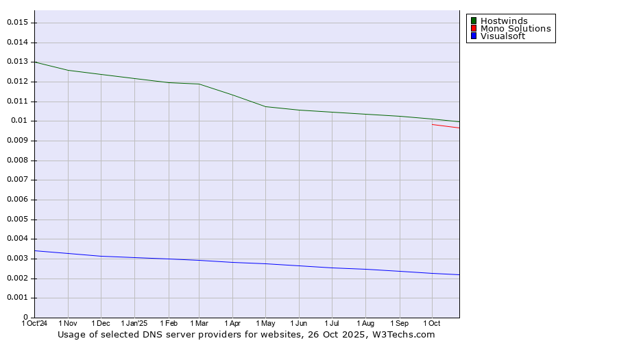 Historical trends in the usage of Hostwinds vs. Mono Solutions vs. Visualsoft
