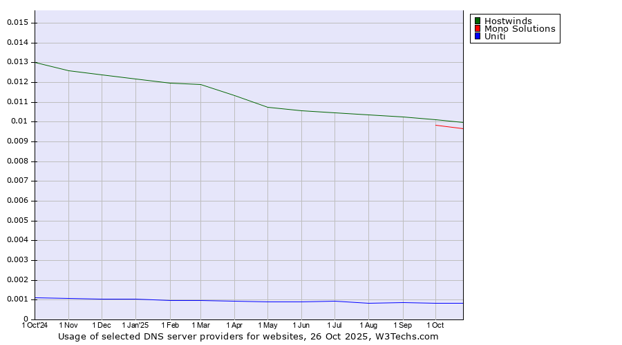 Historical trends in the usage of Hostwinds vs. Mono Solutions vs. Uniti
