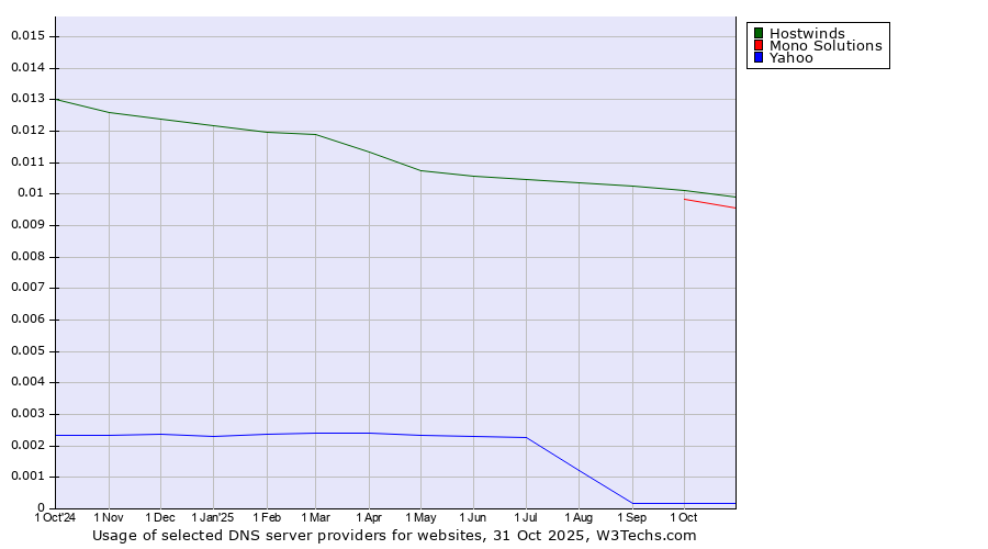 Historical trends in the usage of Hostwinds vs. Mono Solutions vs. Yahoo