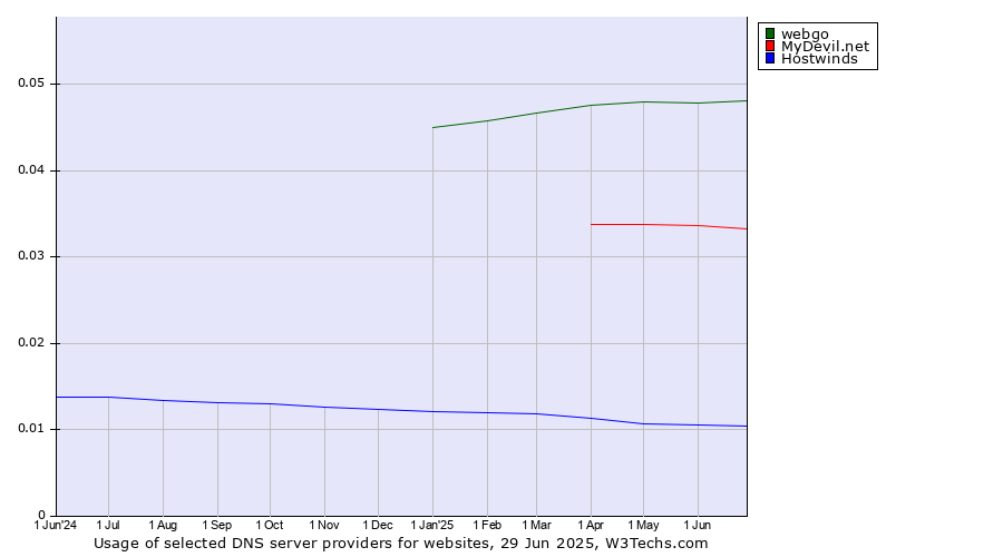 Historical trends in the usage of webgo vs. MyDevil.net vs. Hostwinds