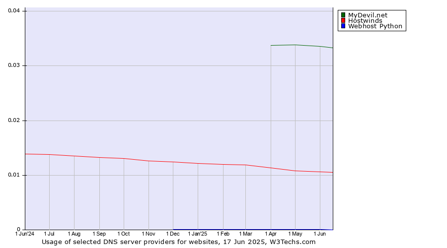 Historical trends in the usage of MyDevil.net vs. Hostwinds vs. Webhost Python
