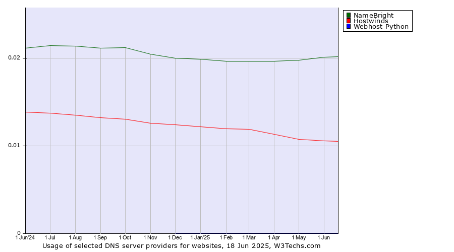 Historical trends in the usage of NameBright vs. Hostwinds vs. Webhost Python