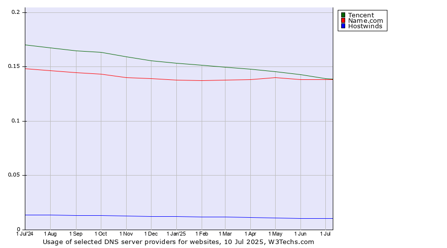 Historical trends in the usage of Tencent vs. Name.com vs. Hostwinds