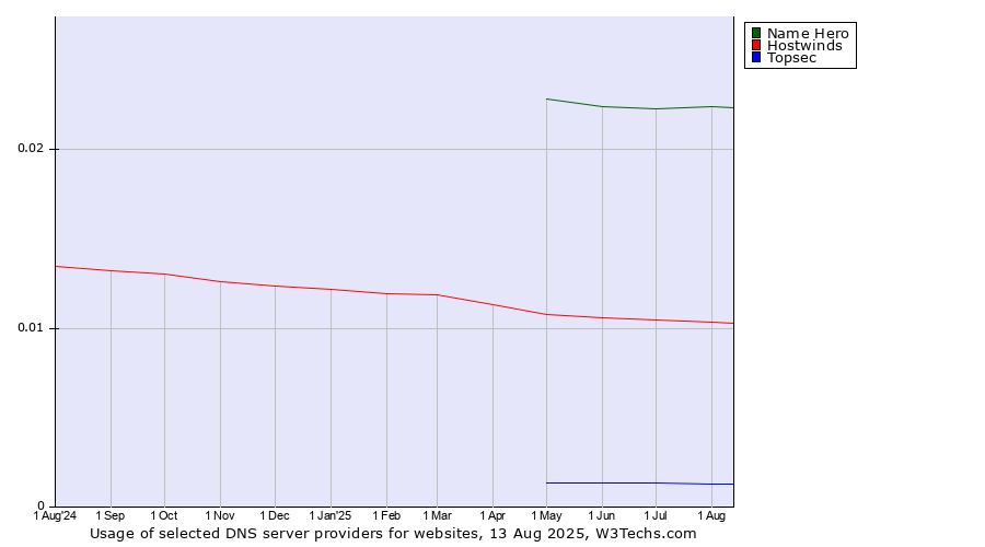 Historical trends in the usage of Name Hero vs. Hostwinds vs. Topsec