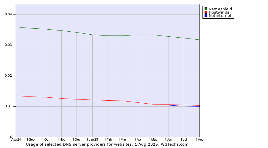 Historical trends in the usage of Nameshield vs. Hostwinds vs. Netinternet